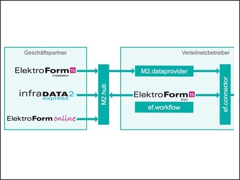 Meldewesen Elektro